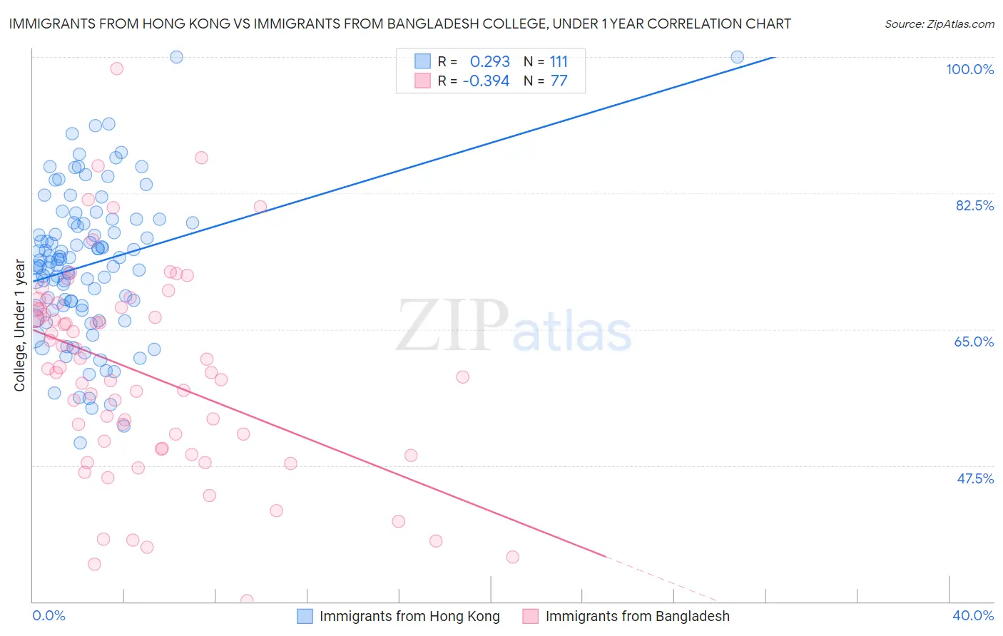 Immigrants from Hong Kong vs Immigrants from Bangladesh College, Under 1 year