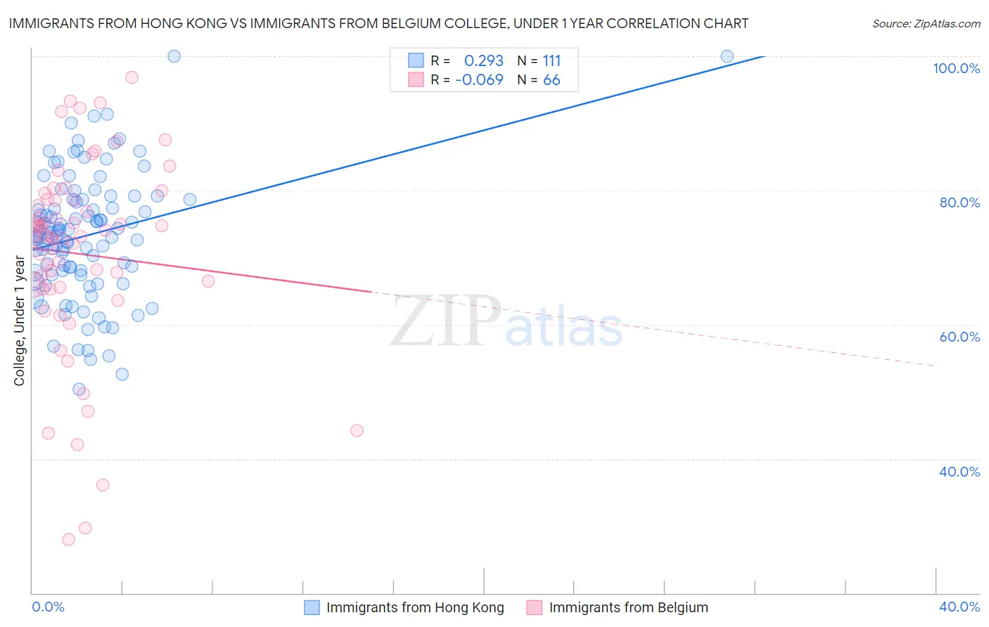 Immigrants from Hong Kong vs Immigrants from Belgium College, Under 1 year