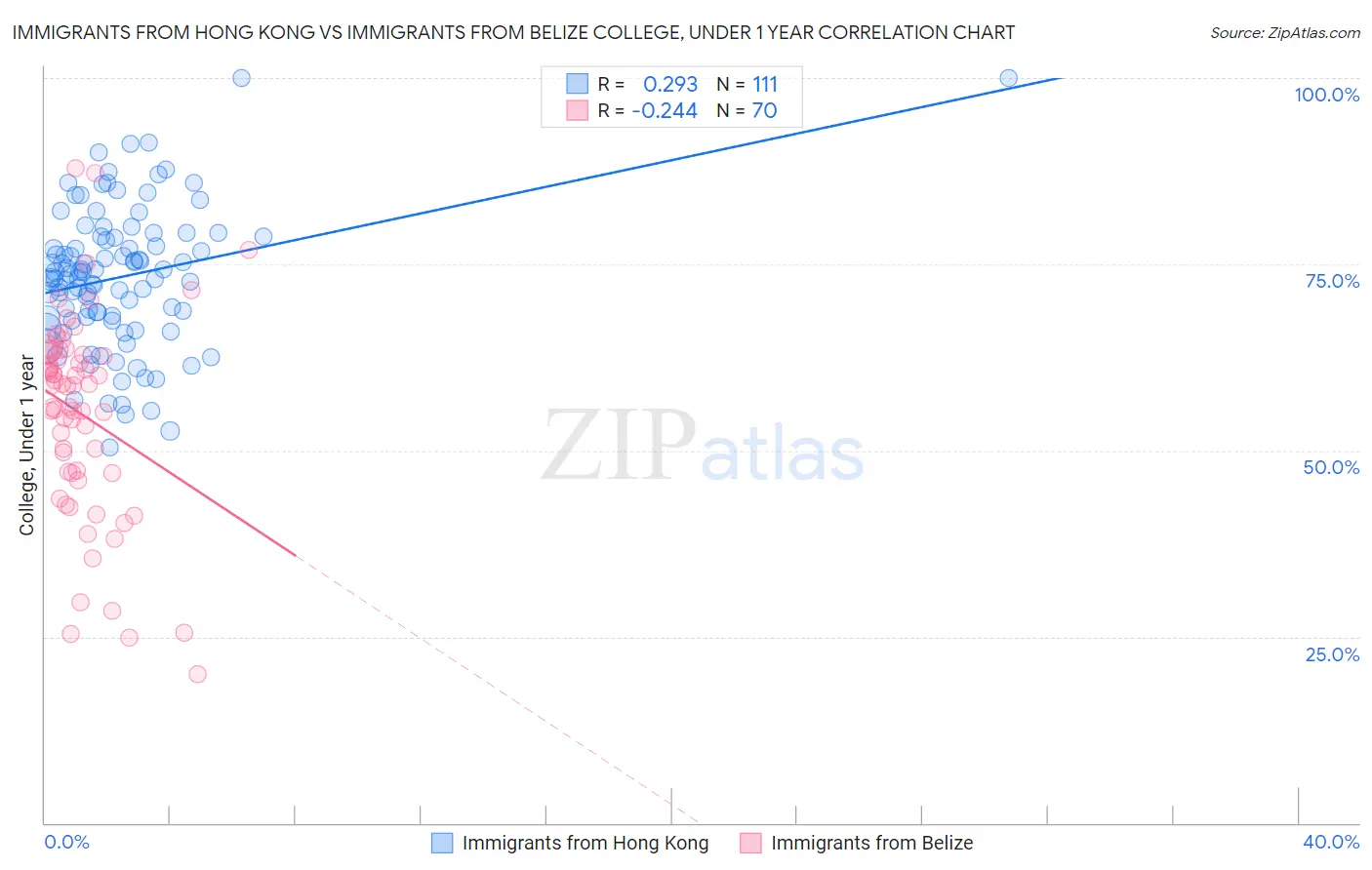 Immigrants from Hong Kong vs Immigrants from Belize College, Under 1 year
