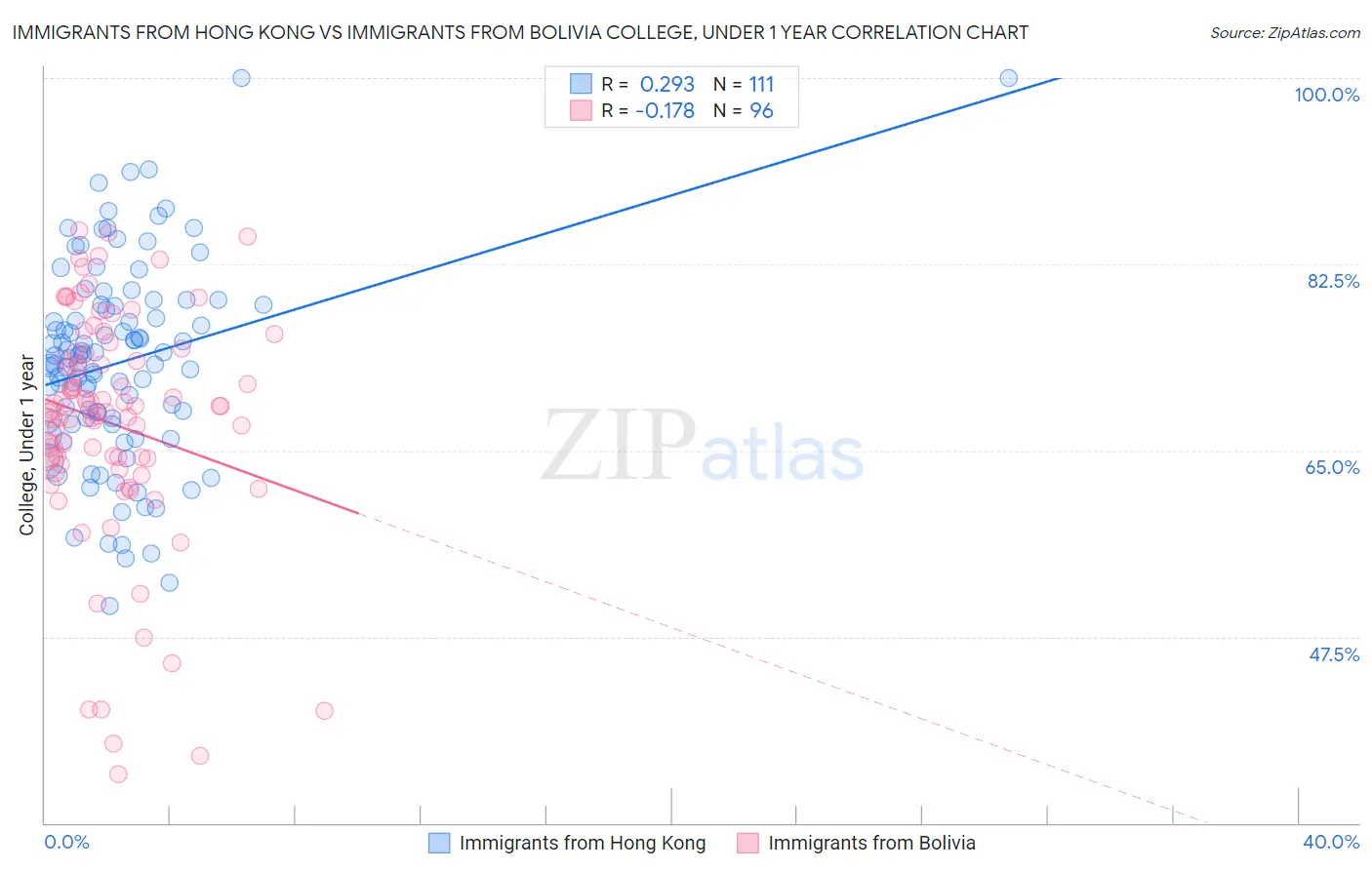Immigrants from Hong Kong vs Immigrants from Bolivia College, Under 1 year