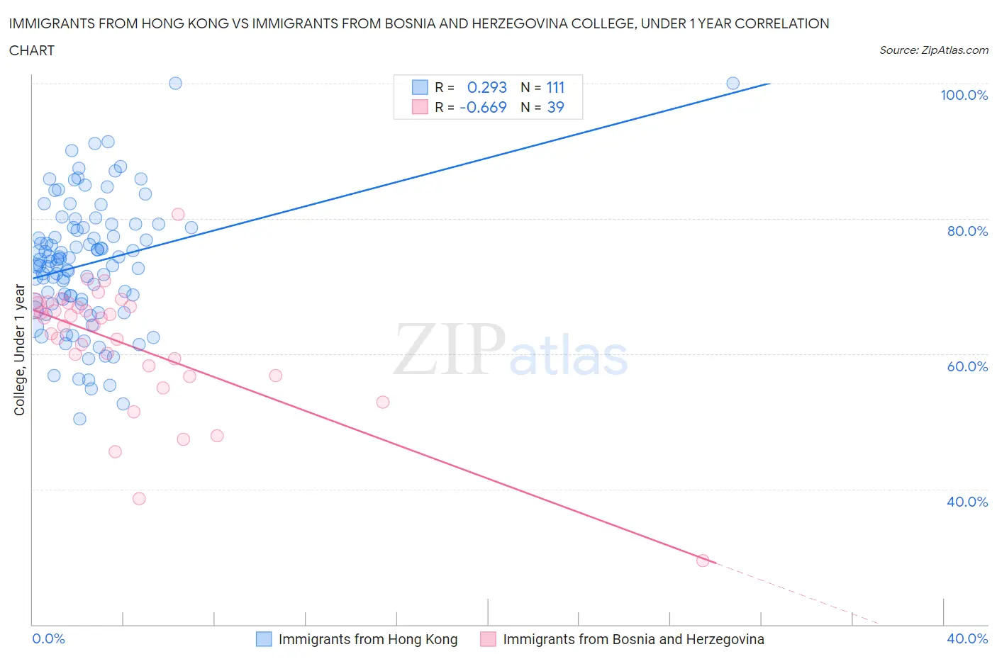 Immigrants from Hong Kong vs Immigrants from Bosnia and Herzegovina College, Under 1 year