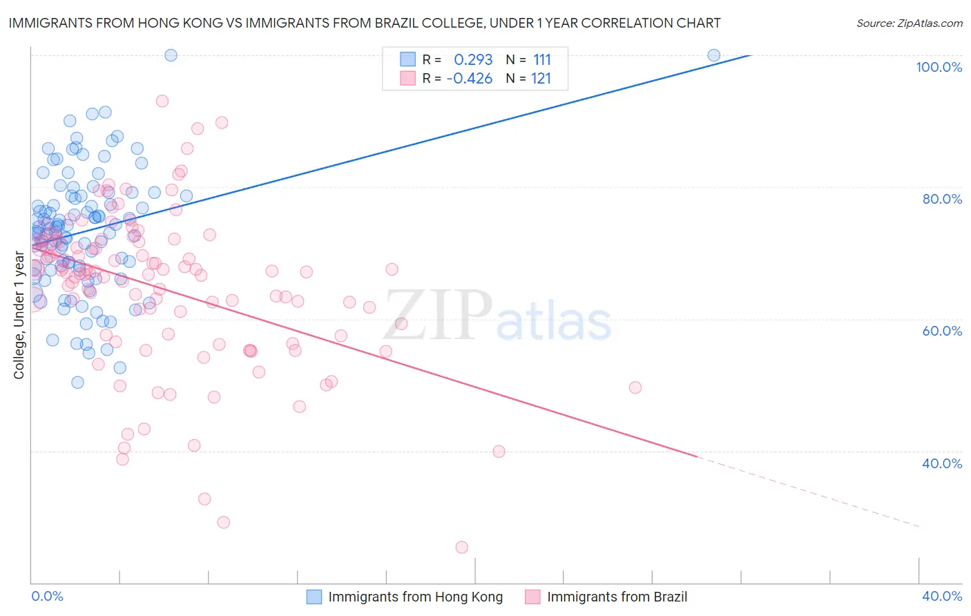 Immigrants from Hong Kong vs Immigrants from Brazil College, Under 1 year