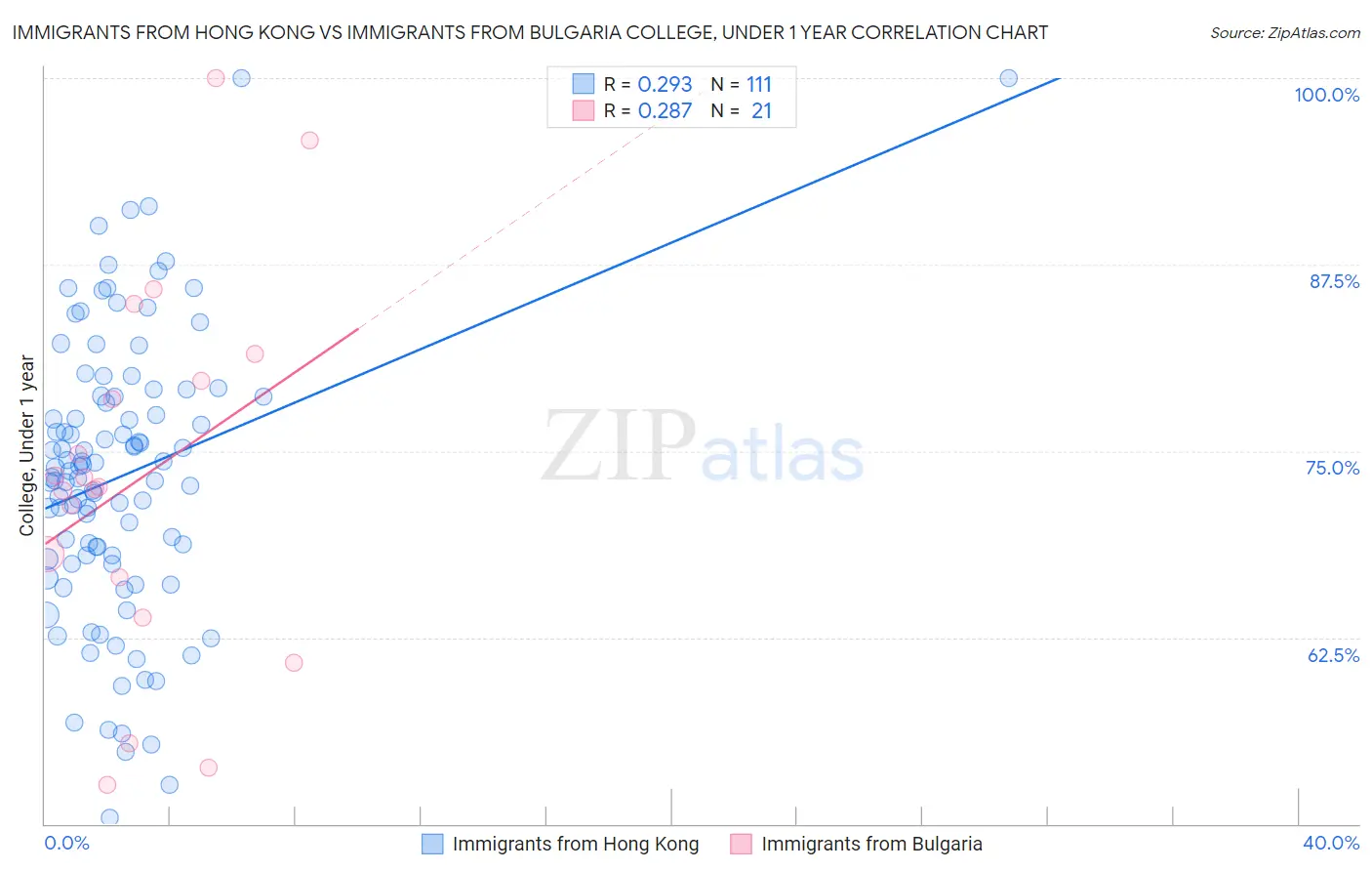 Immigrants from Hong Kong vs Immigrants from Bulgaria College, Under 1 year