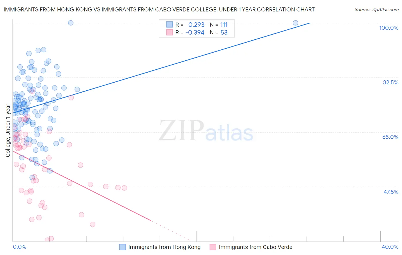 Immigrants from Hong Kong vs Immigrants from Cabo Verde College, Under 1 year
