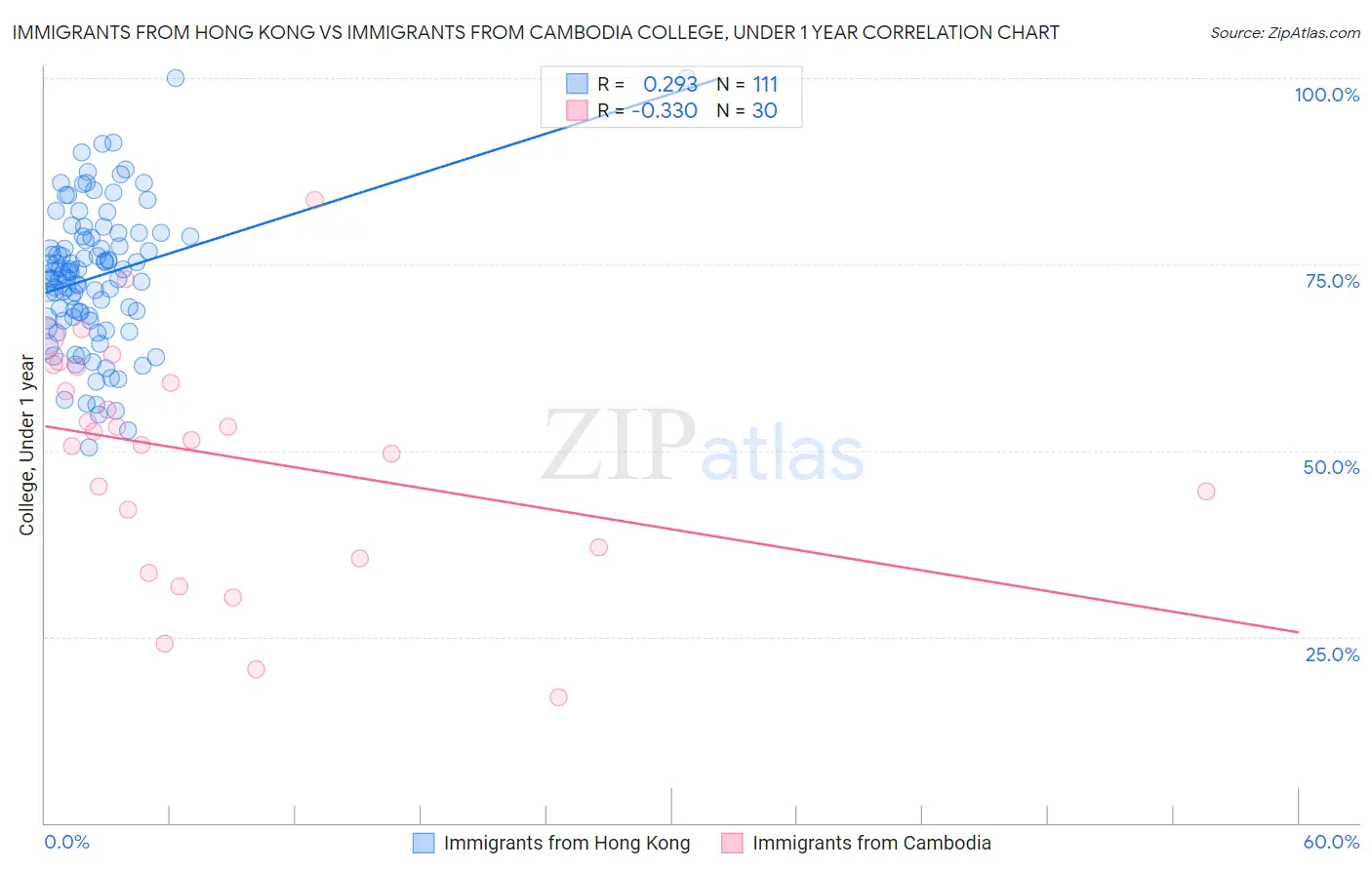 Immigrants from Hong Kong vs Immigrants from Cambodia College, Under 1 year