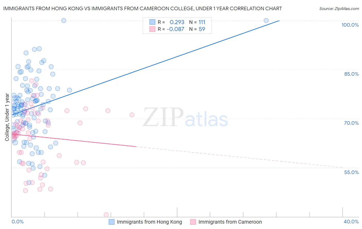 Immigrants from Hong Kong vs Immigrants from Cameroon College, Under 1 year