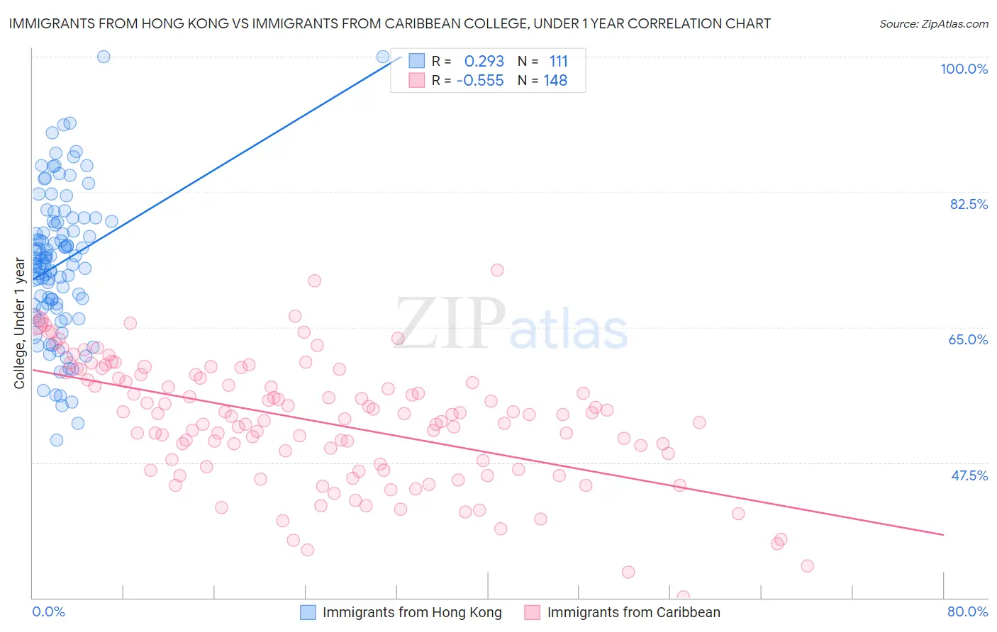 Immigrants from Hong Kong vs Immigrants from Caribbean College, Under 1 year