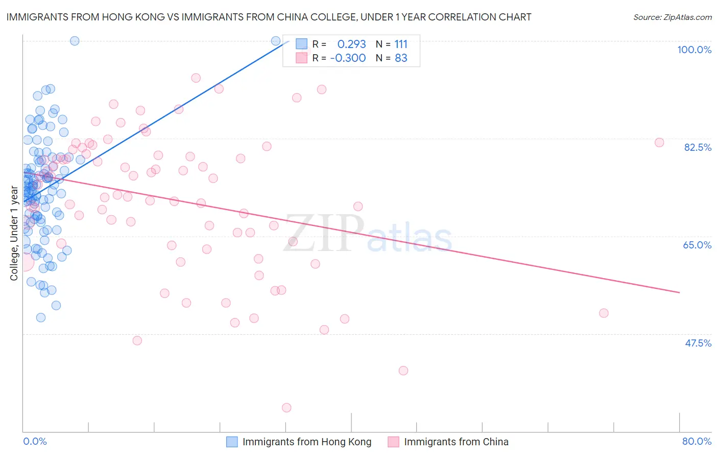 Immigrants from Hong Kong vs Immigrants from China College, Under 1 year