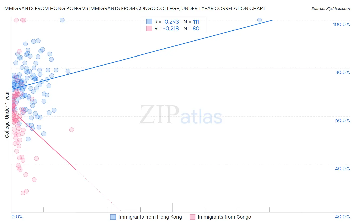 Immigrants from Hong Kong vs Immigrants from Congo College, Under 1 year