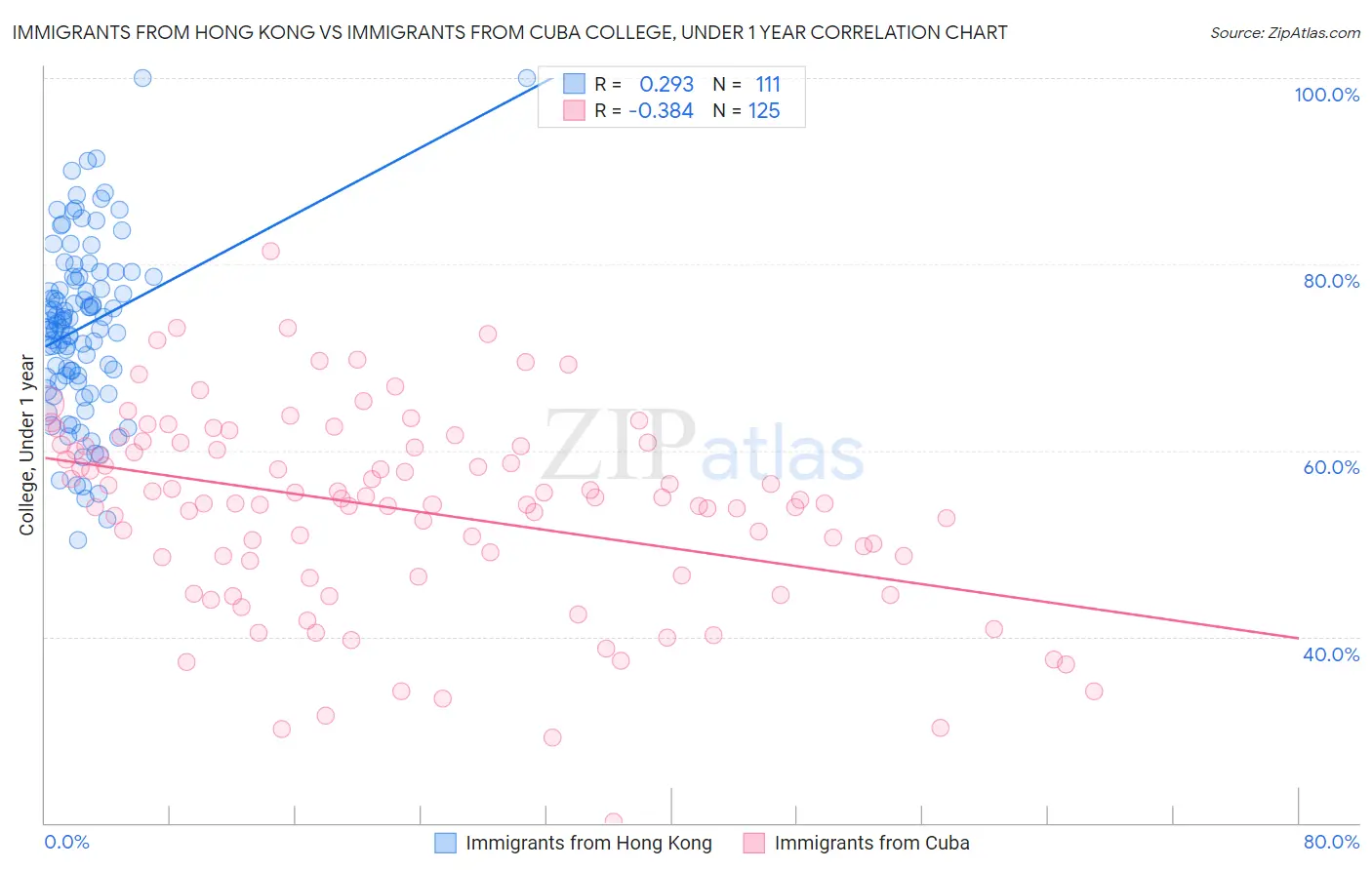 Immigrants from Hong Kong vs Immigrants from Cuba College, Under 1 year
