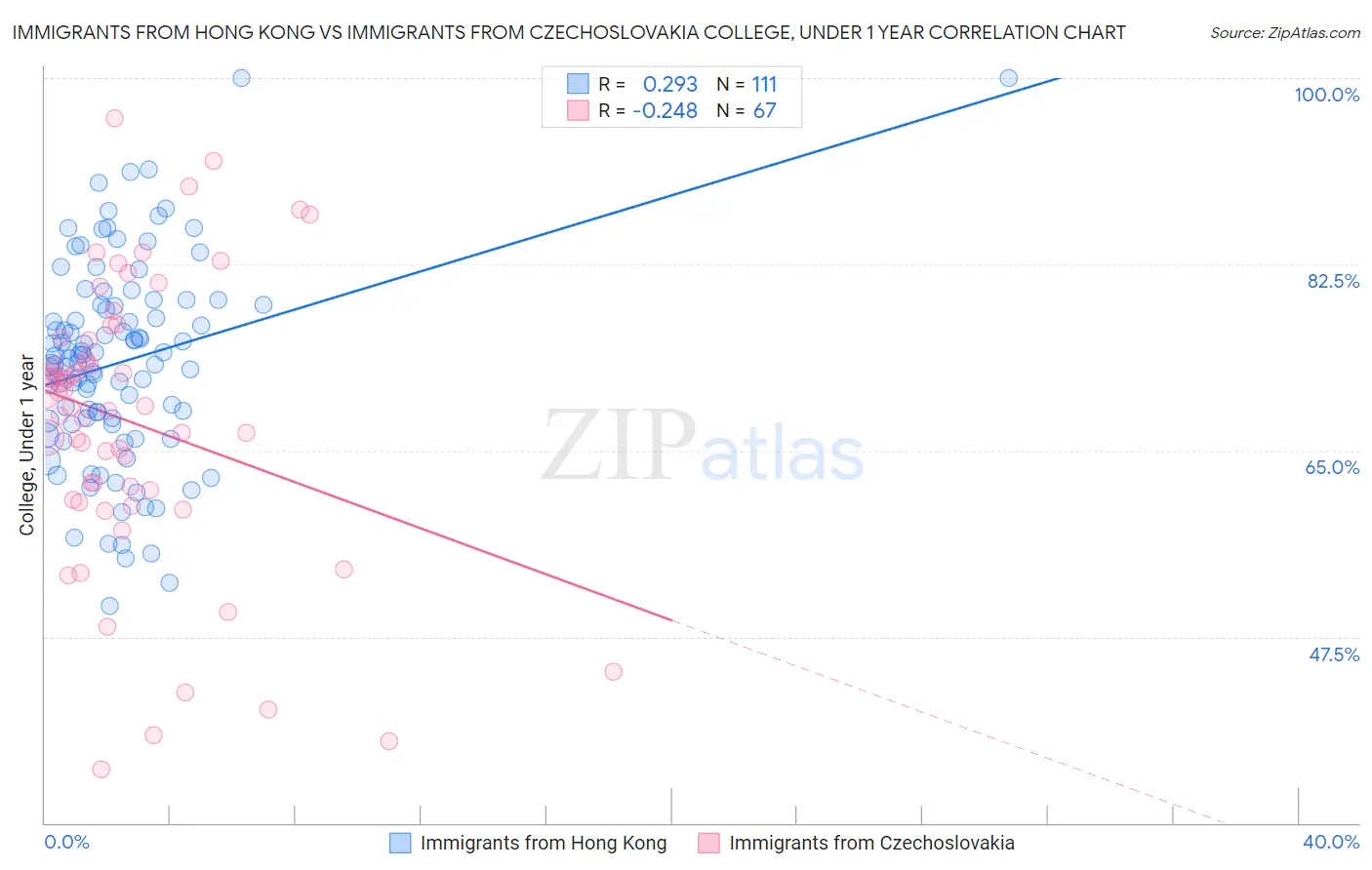 Immigrants from Hong Kong vs Immigrants from Czechoslovakia College, Under 1 year