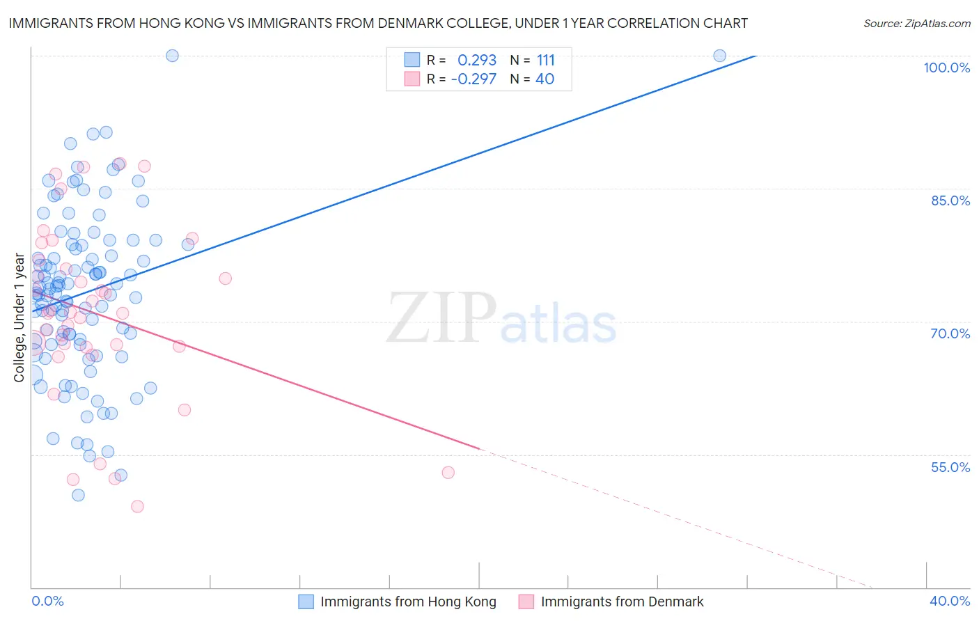 Immigrants from Hong Kong vs Immigrants from Denmark College, Under 1 year