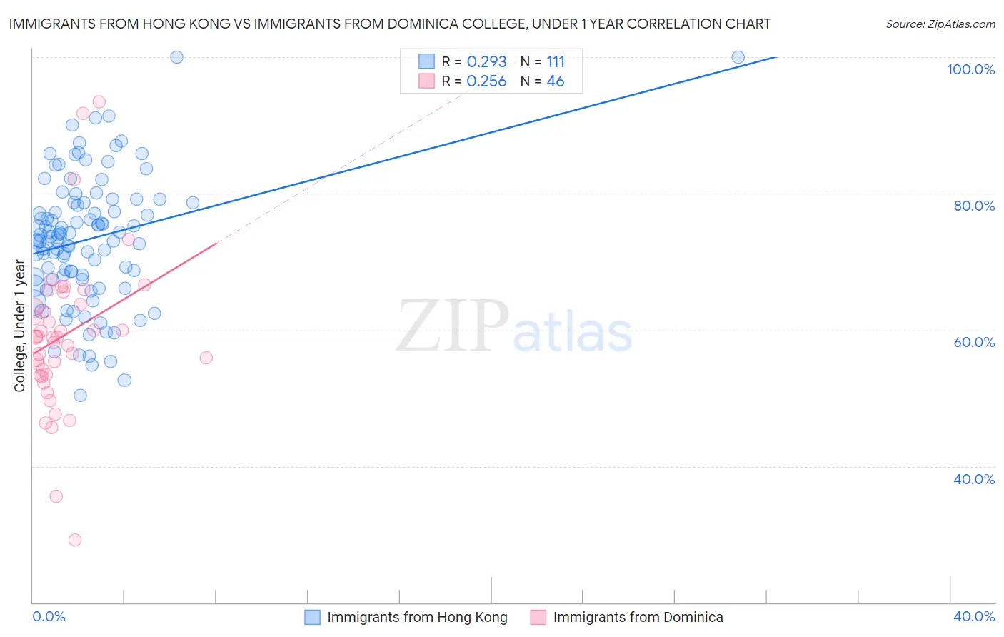 Immigrants from Hong Kong vs Immigrants from Dominica College, Under 1 year