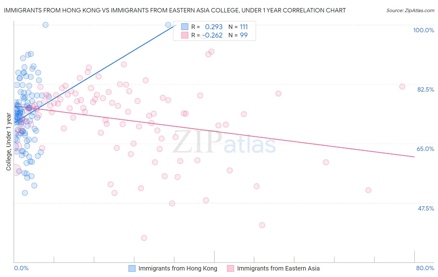 Immigrants from Hong Kong vs Immigrants from Eastern Asia College, Under 1 year