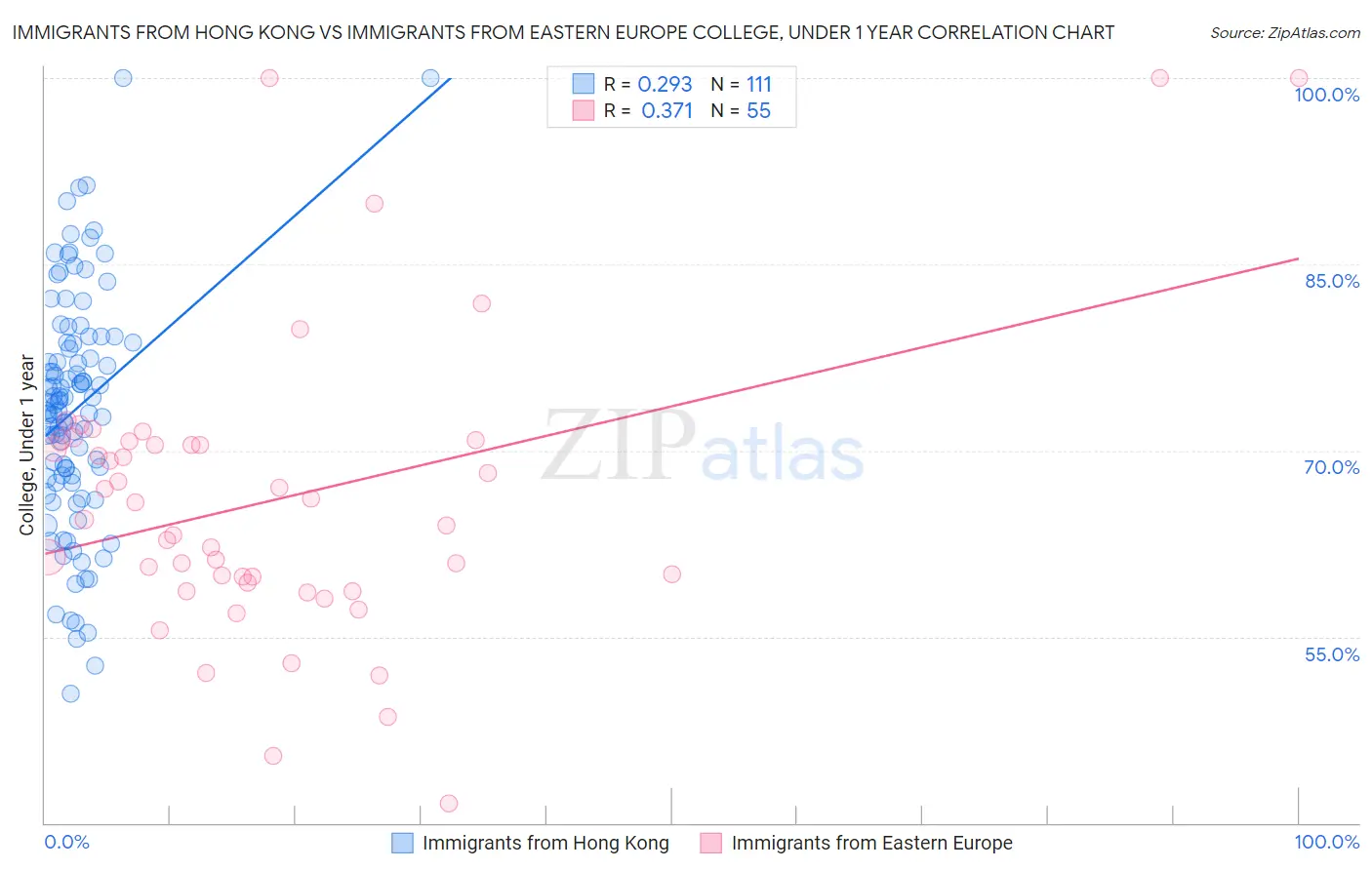 Immigrants from Hong Kong vs Immigrants from Eastern Europe College, Under 1 year