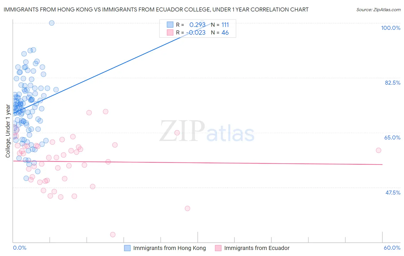 Immigrants from Hong Kong vs Immigrants from Ecuador College, Under 1 year