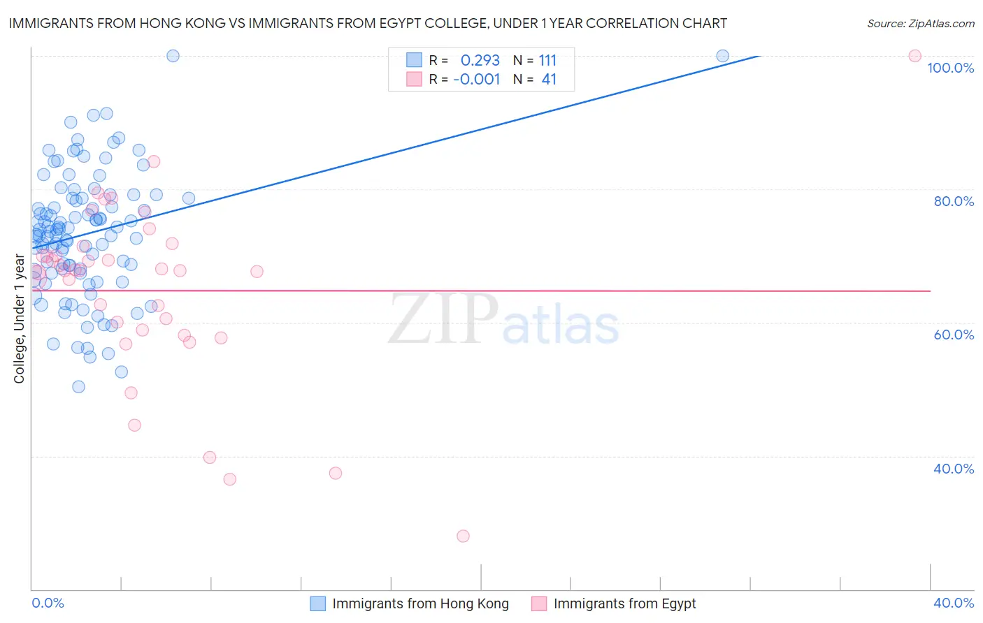 Immigrants from Hong Kong vs Immigrants from Egypt College, Under 1 year
