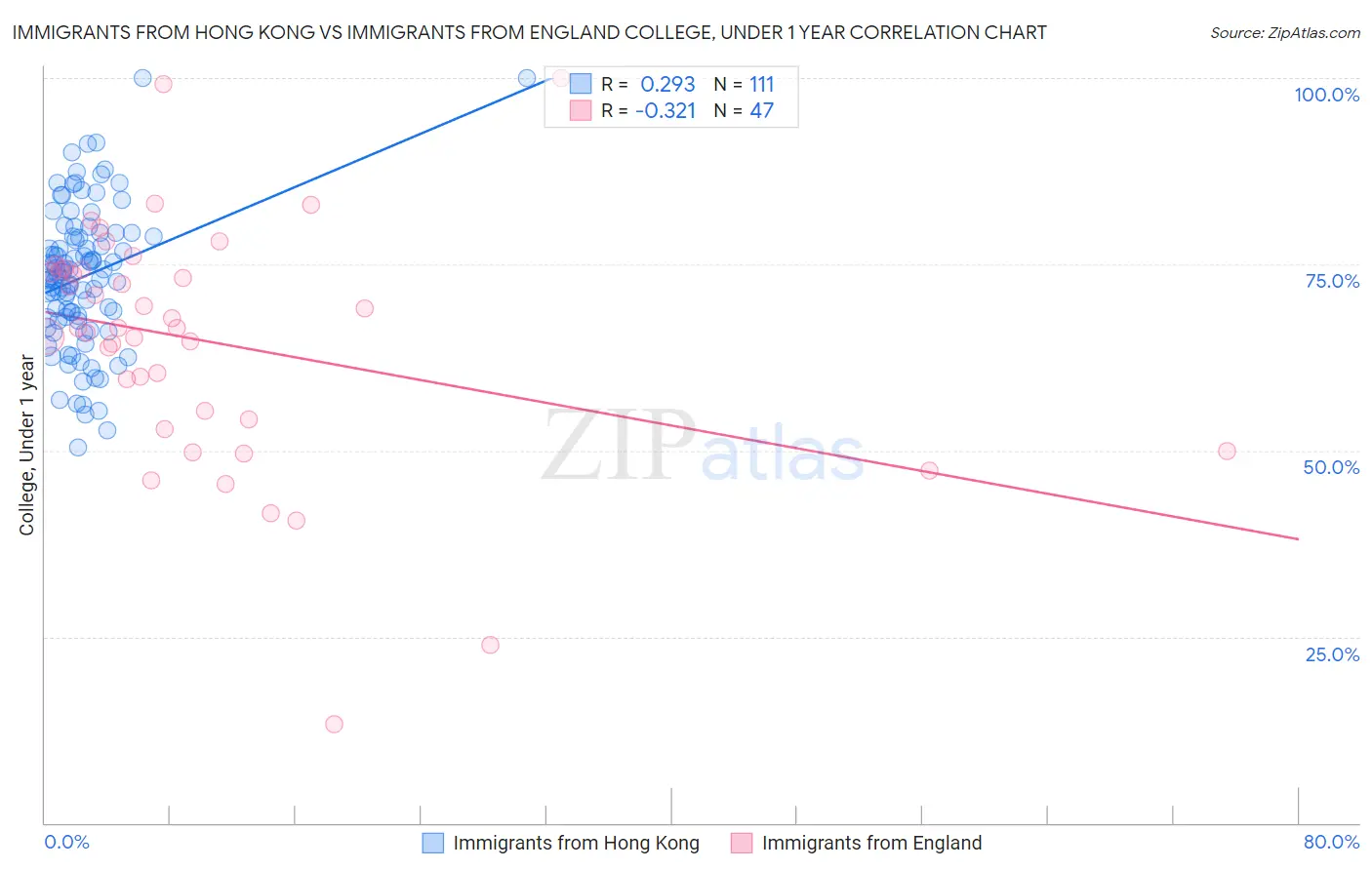 Immigrants from Hong Kong vs Immigrants from England College, Under 1 year