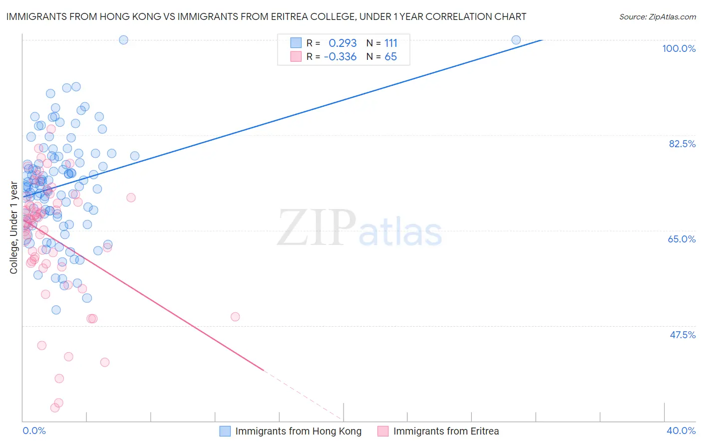 Immigrants from Hong Kong vs Immigrants from Eritrea College, Under 1 year