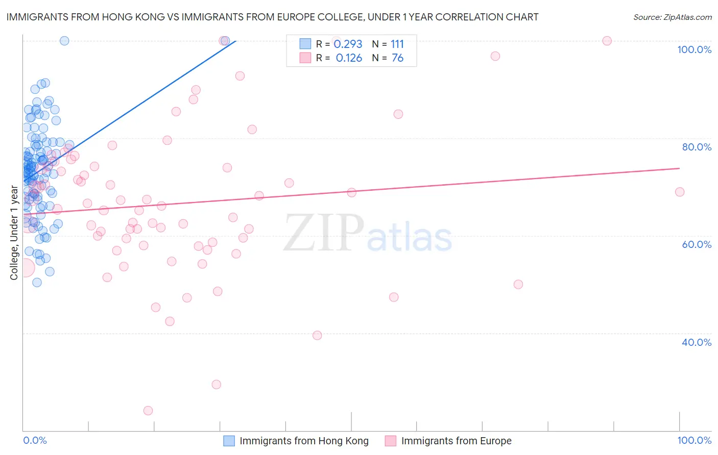 Immigrants from Hong Kong vs Immigrants from Europe College, Under 1 year