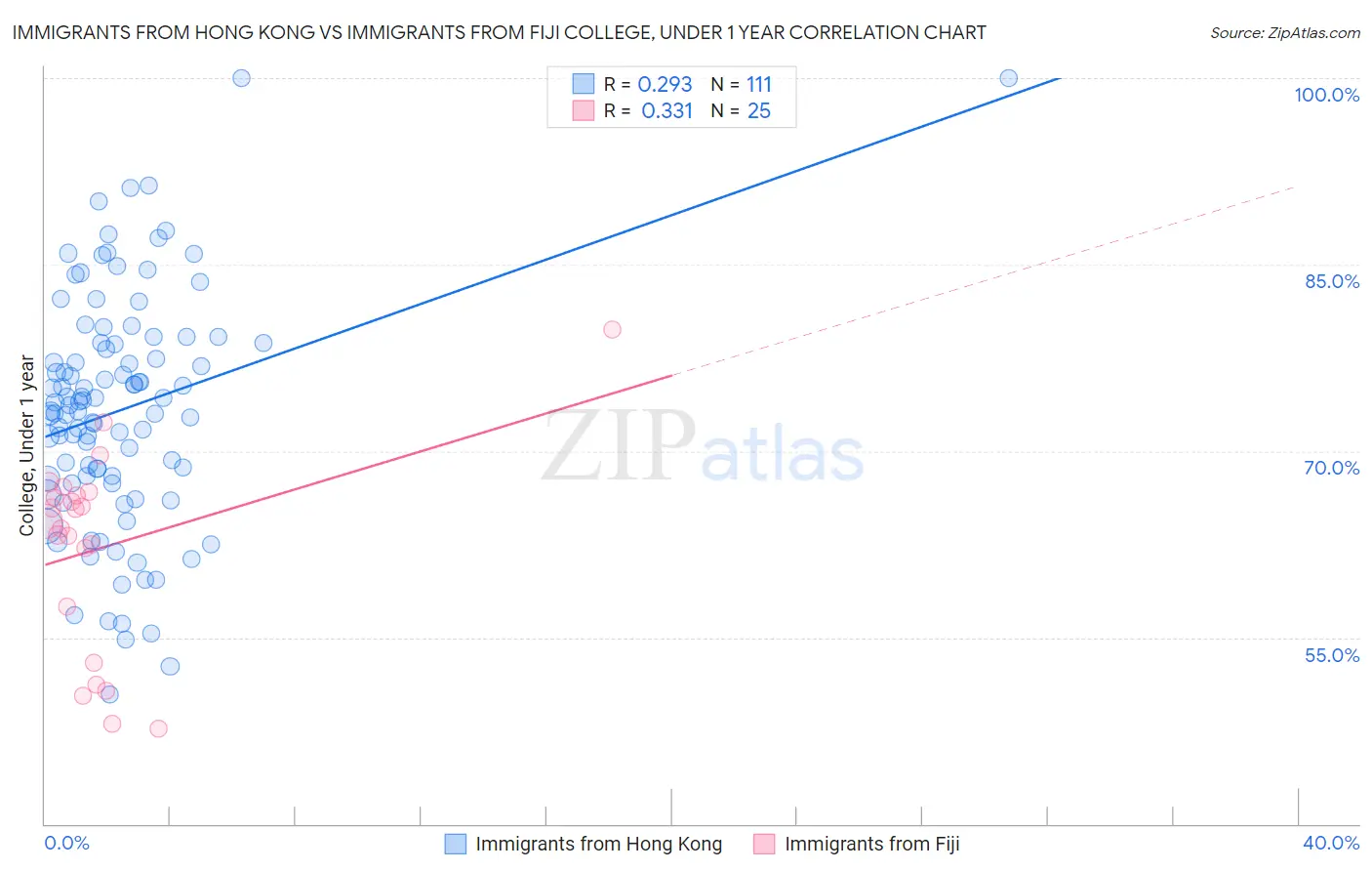Immigrants from Hong Kong vs Immigrants from Fiji College, Under 1 year