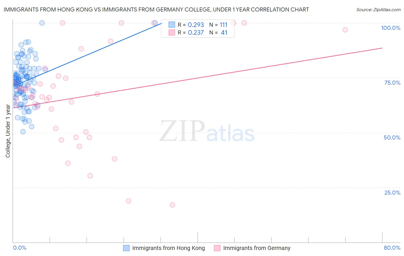 Immigrants from Hong Kong vs Immigrants from Germany College, Under 1 year