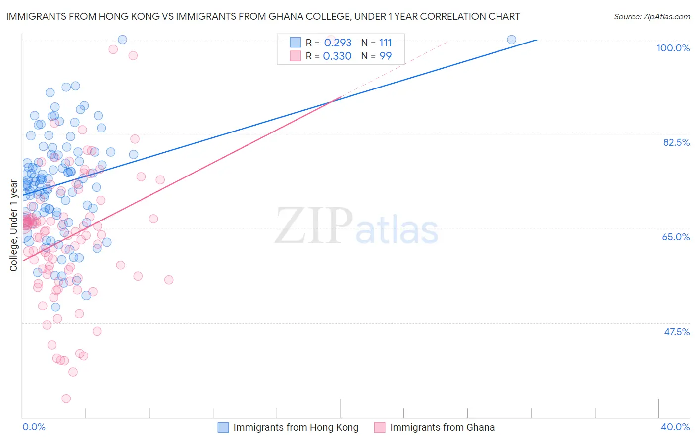 Immigrants from Hong Kong vs Immigrants from Ghana College, Under 1 year