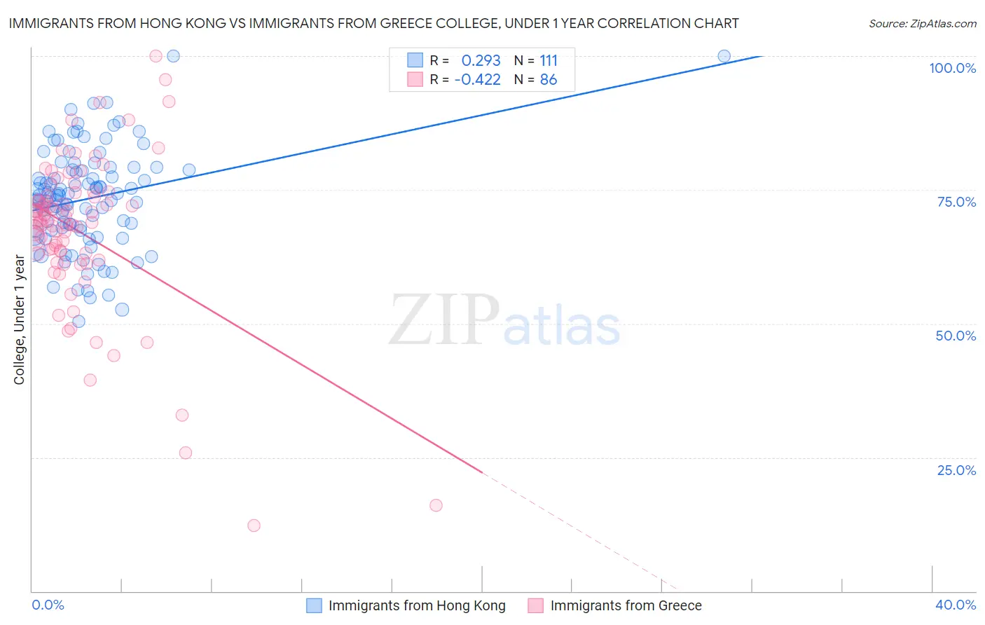 Immigrants from Hong Kong vs Immigrants from Greece College, Under 1 year
