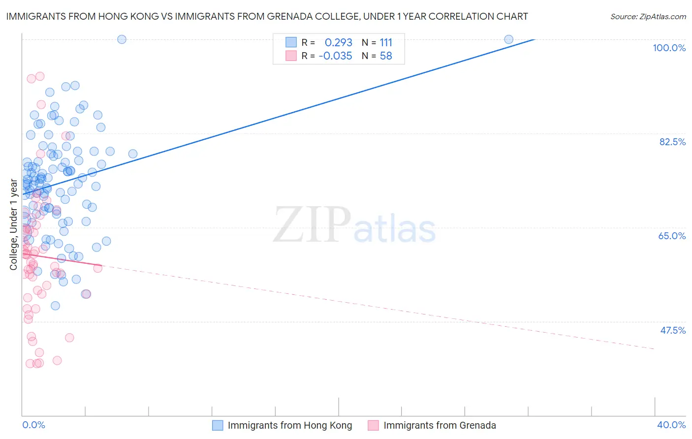 Immigrants from Hong Kong vs Immigrants from Grenada College, Under 1 year