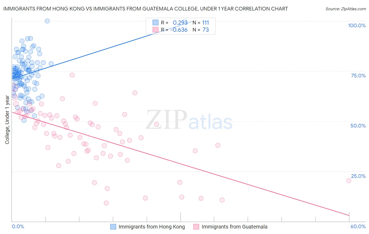 Immigrants from Hong Kong vs Immigrants from Guatemala College, Under 1 year