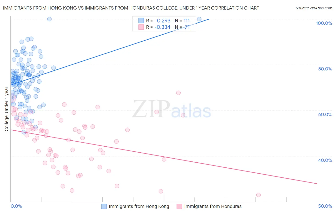 Immigrants from Hong Kong vs Immigrants from Honduras College, Under 1 year