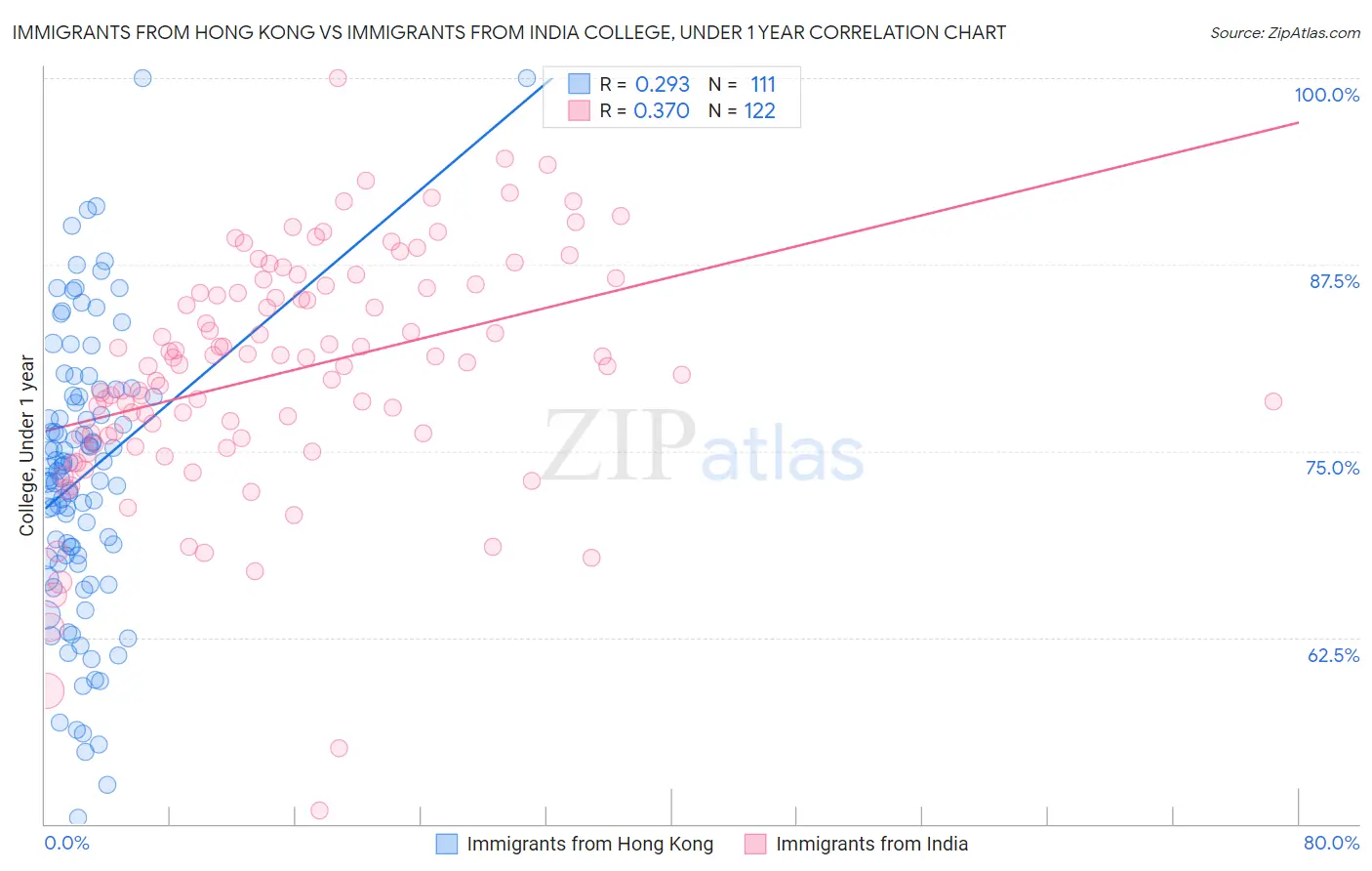 Immigrants from Hong Kong vs Immigrants from India College, Under 1 year