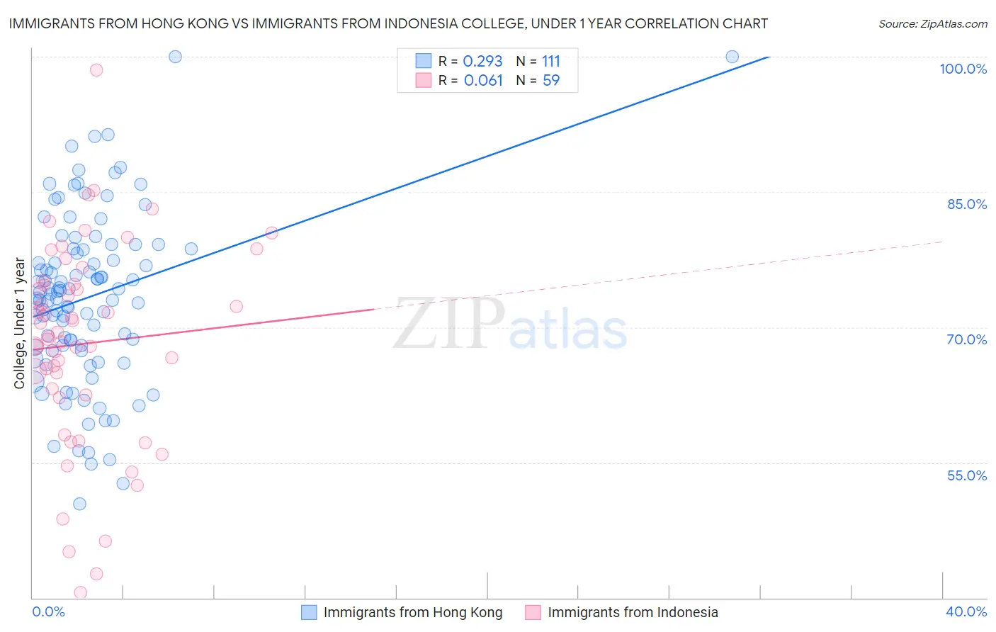Immigrants from Hong Kong vs Immigrants from Indonesia College, Under 1 year
