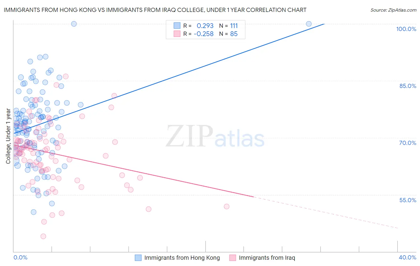 Immigrants from Hong Kong vs Immigrants from Iraq College, Under 1 year
