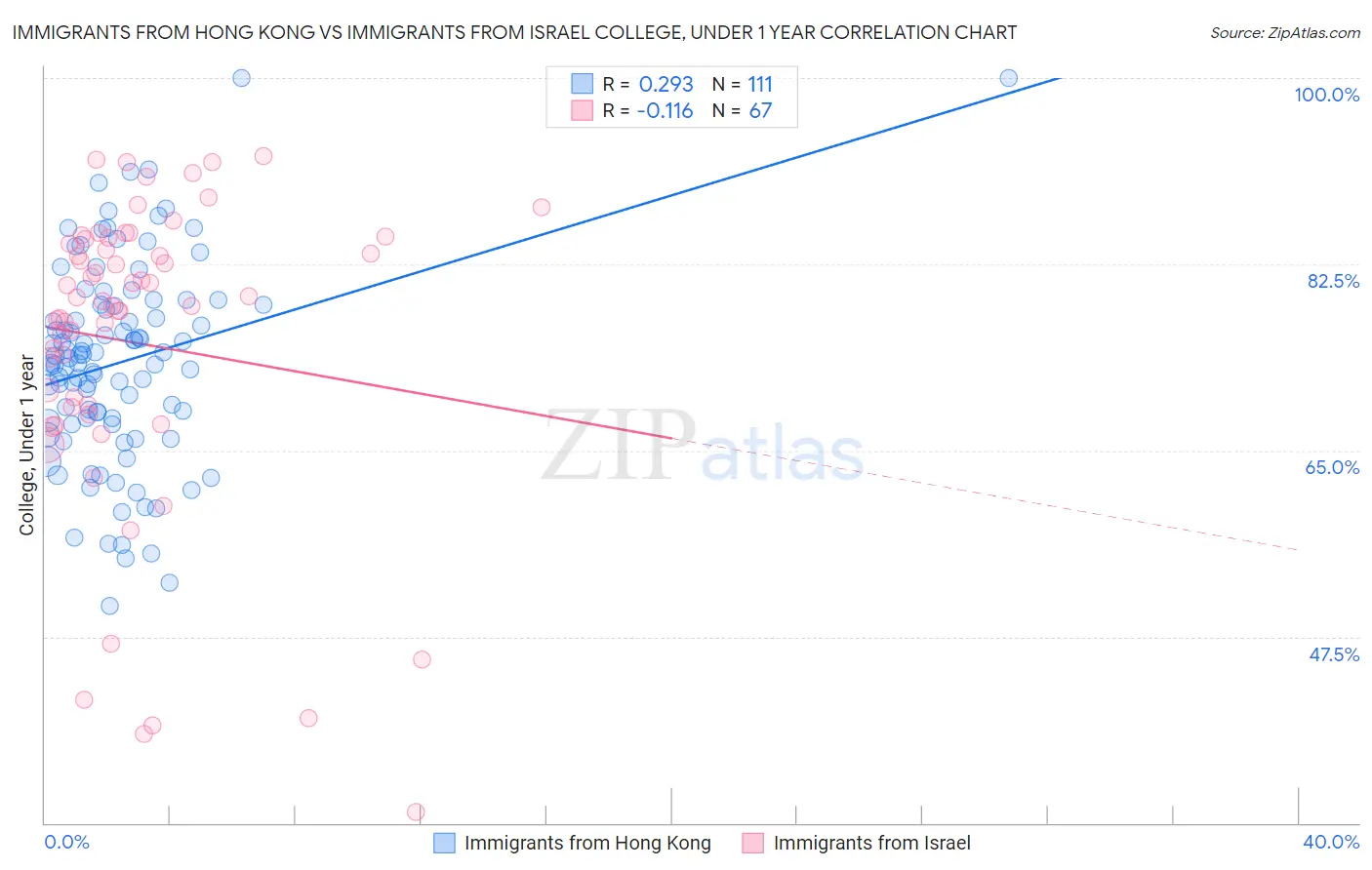 Immigrants from Hong Kong vs Immigrants from Israel College, Under 1 year