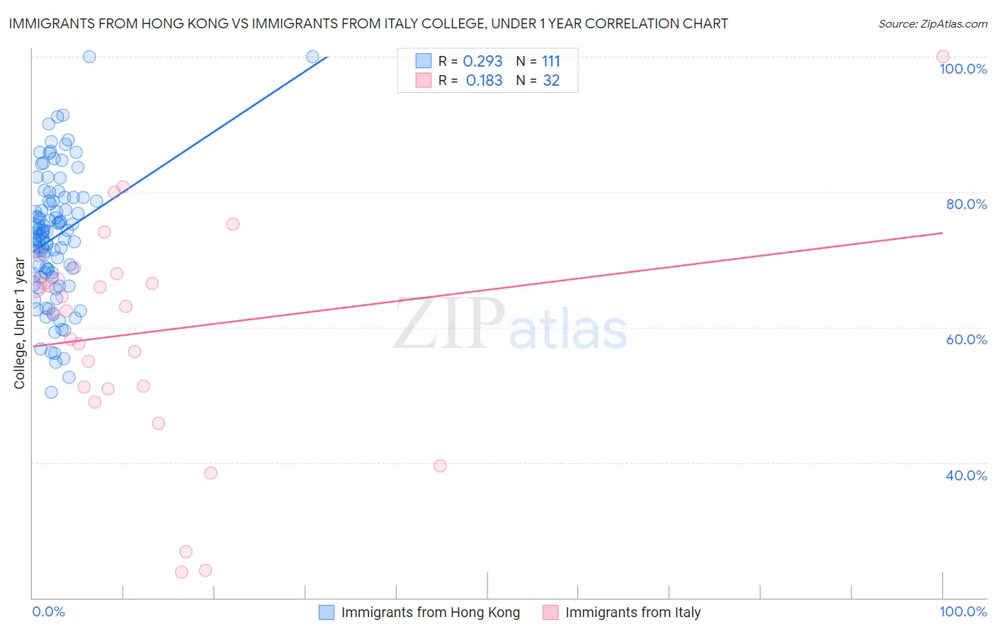 Immigrants from Hong Kong vs Immigrants from Italy College, Under 1 year
