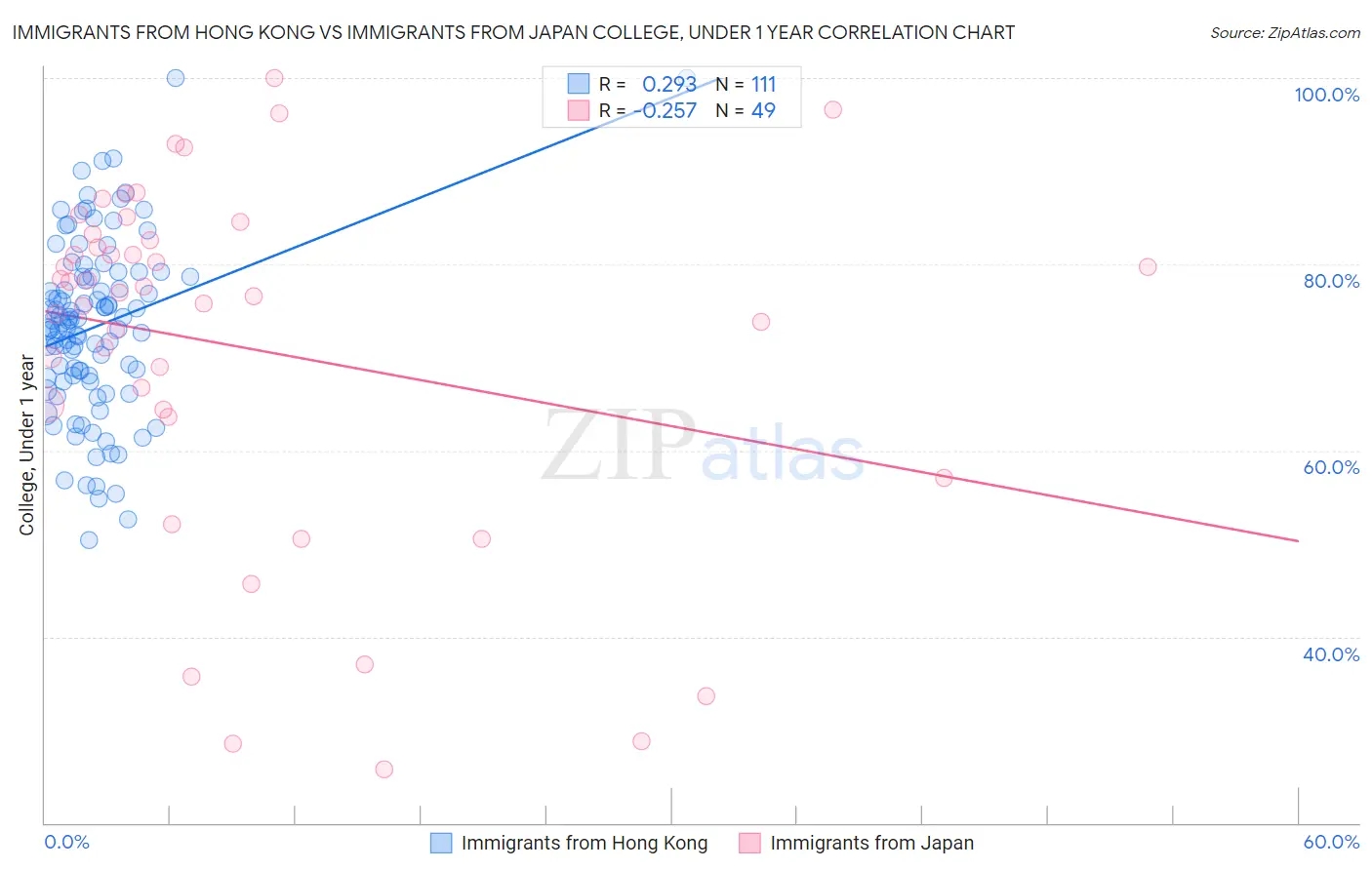 Immigrants from Hong Kong vs Immigrants from Japan College, Under 1 year