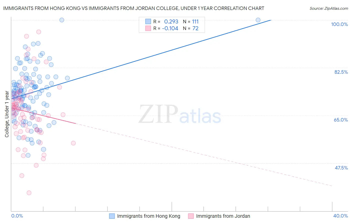 Immigrants from Hong Kong vs Immigrants from Jordan College, Under 1 year