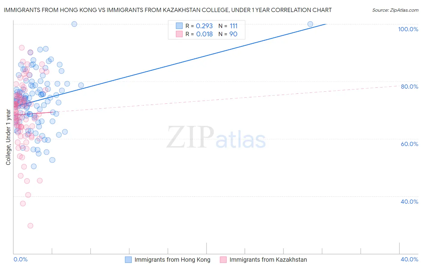 Immigrants from Hong Kong vs Immigrants from Kazakhstan College, Under 1 year