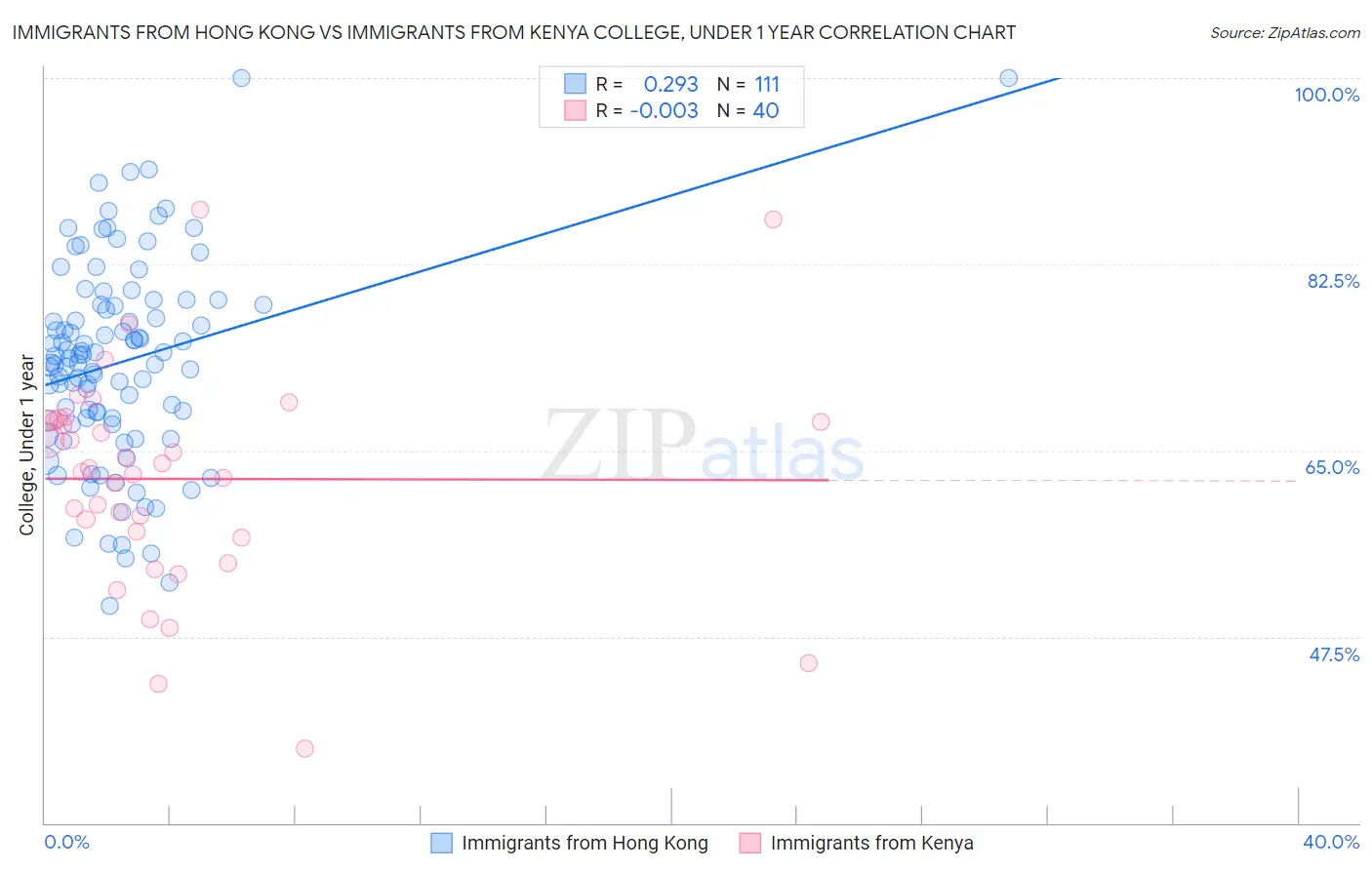 Immigrants from Hong Kong vs Immigrants from Kenya College, Under 1 year
