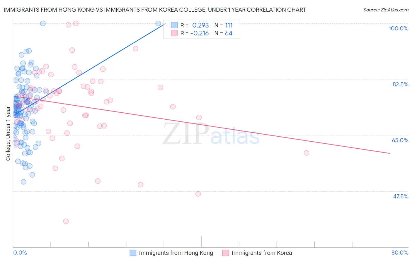 Immigrants from Hong Kong vs Immigrants from Korea College, Under 1 year