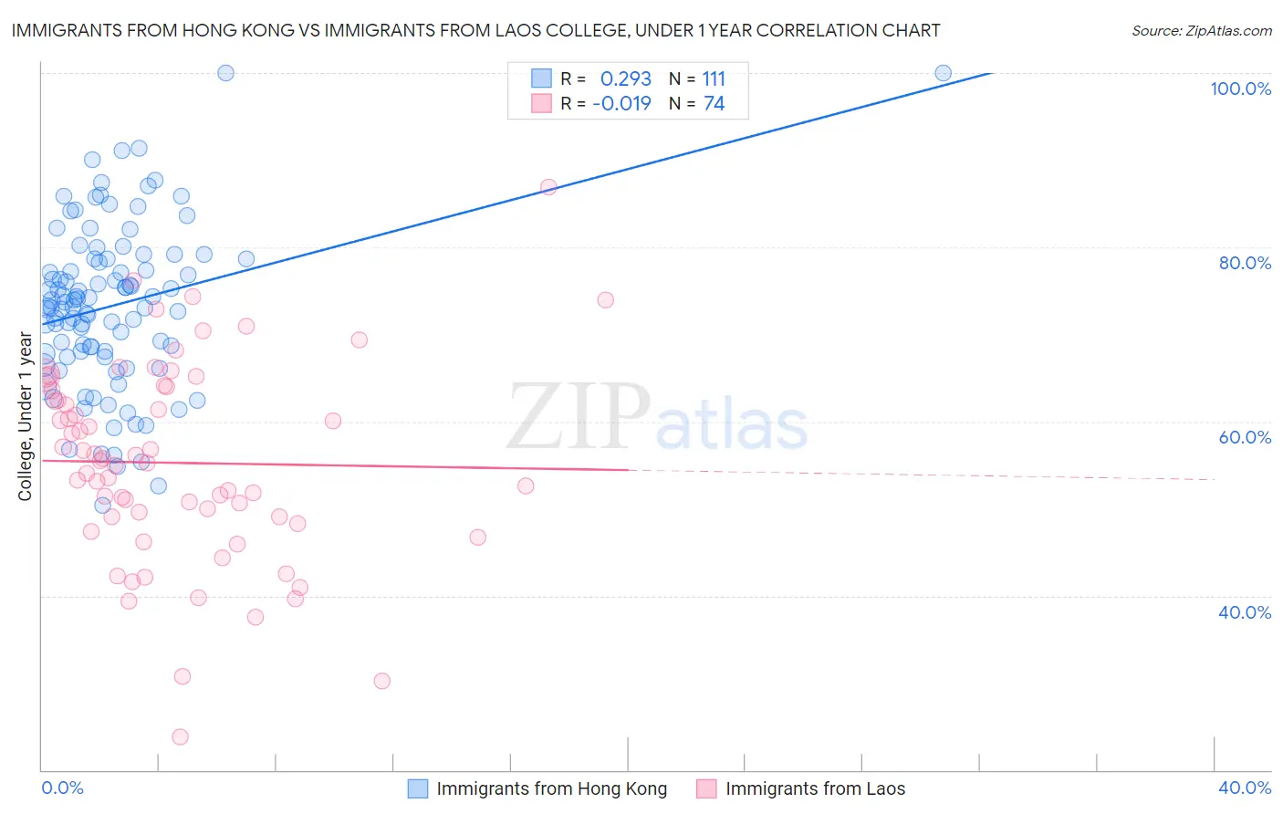 Immigrants from Hong Kong vs Immigrants from Laos College, Under 1 year