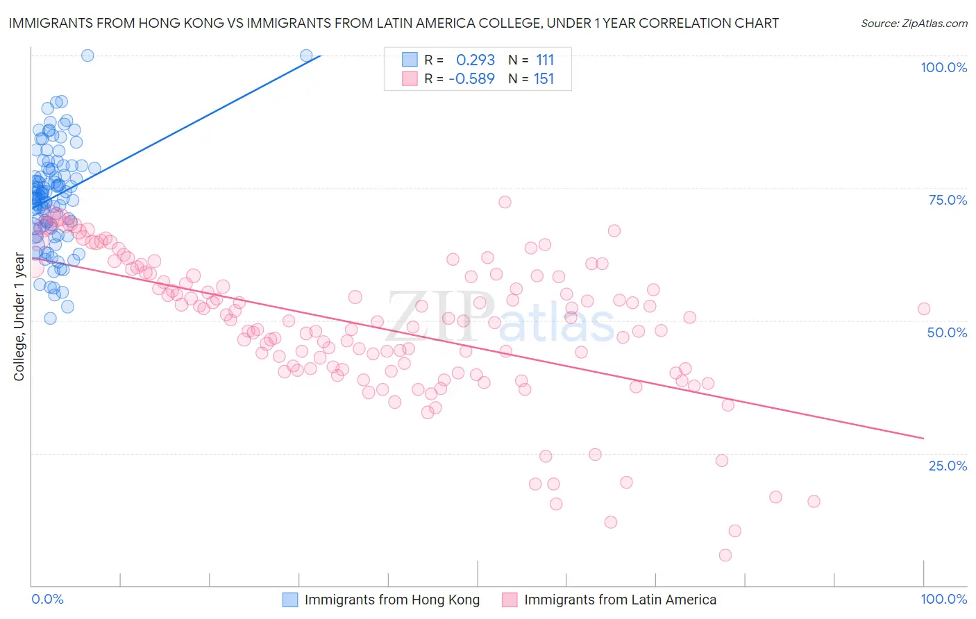 Immigrants from Hong Kong vs Immigrants from Latin America College, Under 1 year