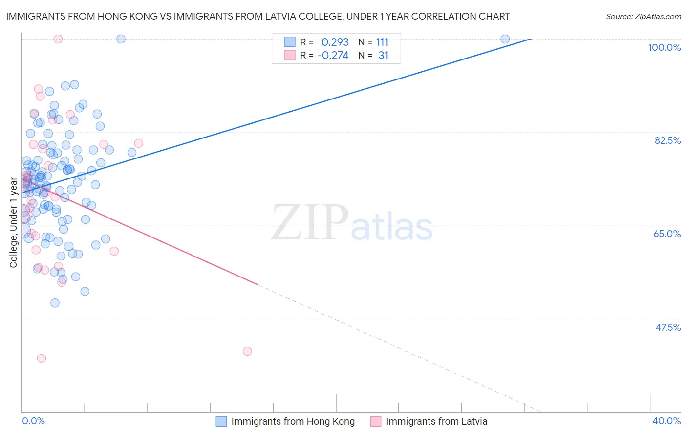Immigrants from Hong Kong vs Immigrants from Latvia College, Under 1 year