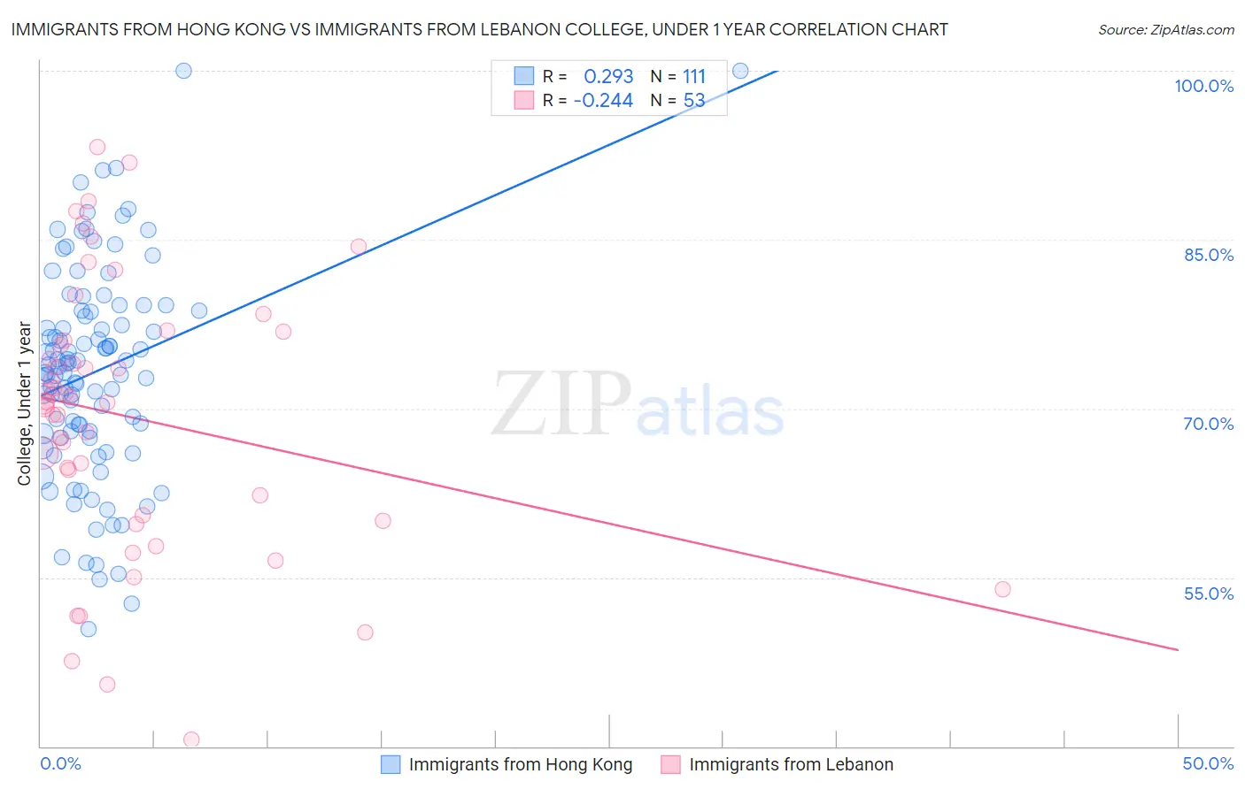 Immigrants from Hong Kong vs Immigrants from Lebanon College, Under 1 year