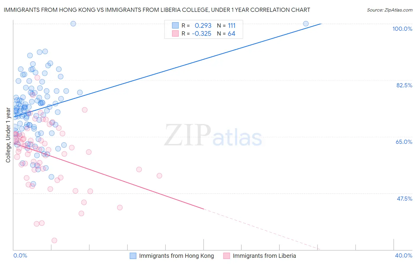 Immigrants from Hong Kong vs Immigrants from Liberia College, Under 1 year