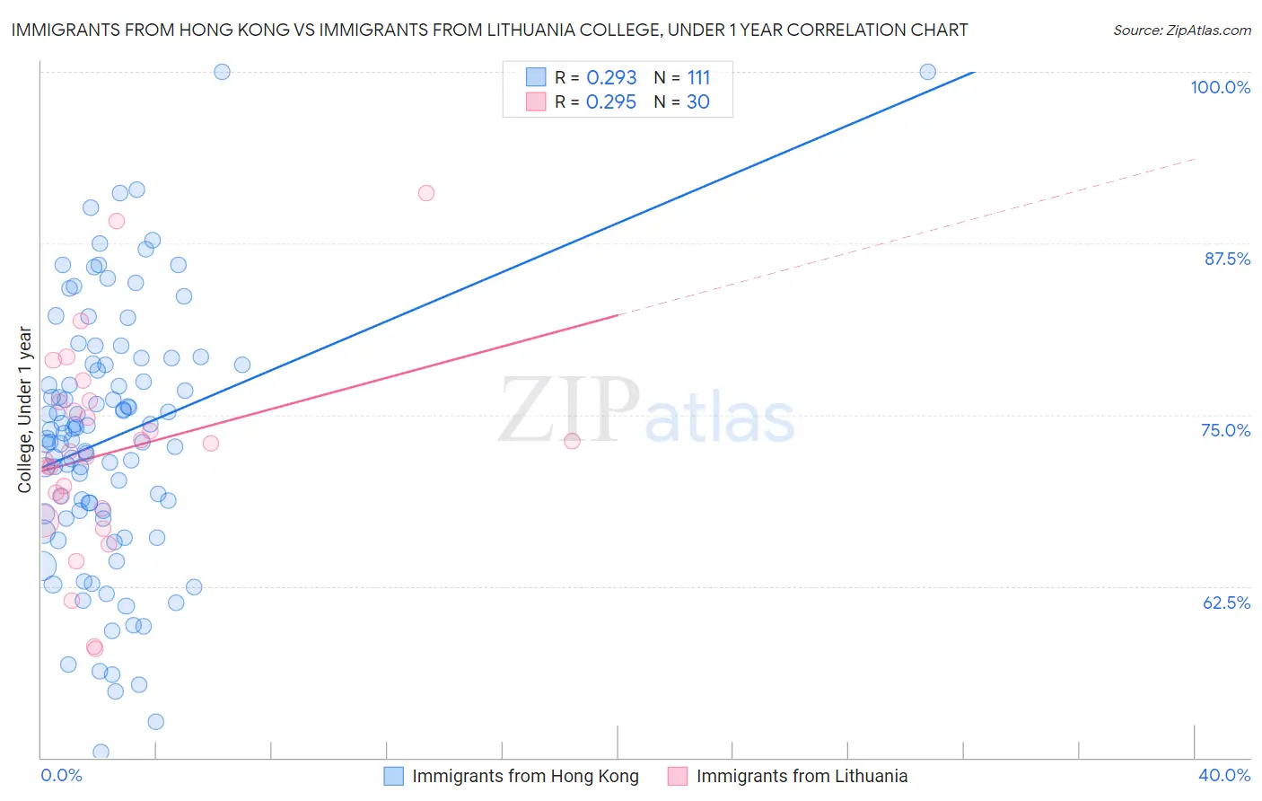 Immigrants from Hong Kong vs Immigrants from Lithuania College, Under 1 year