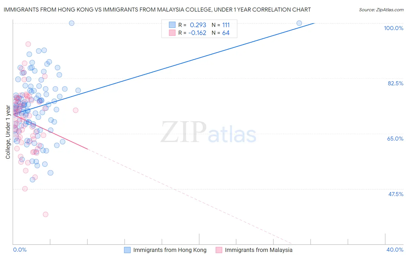Immigrants from Hong Kong vs Immigrants from Malaysia College, Under 1 year