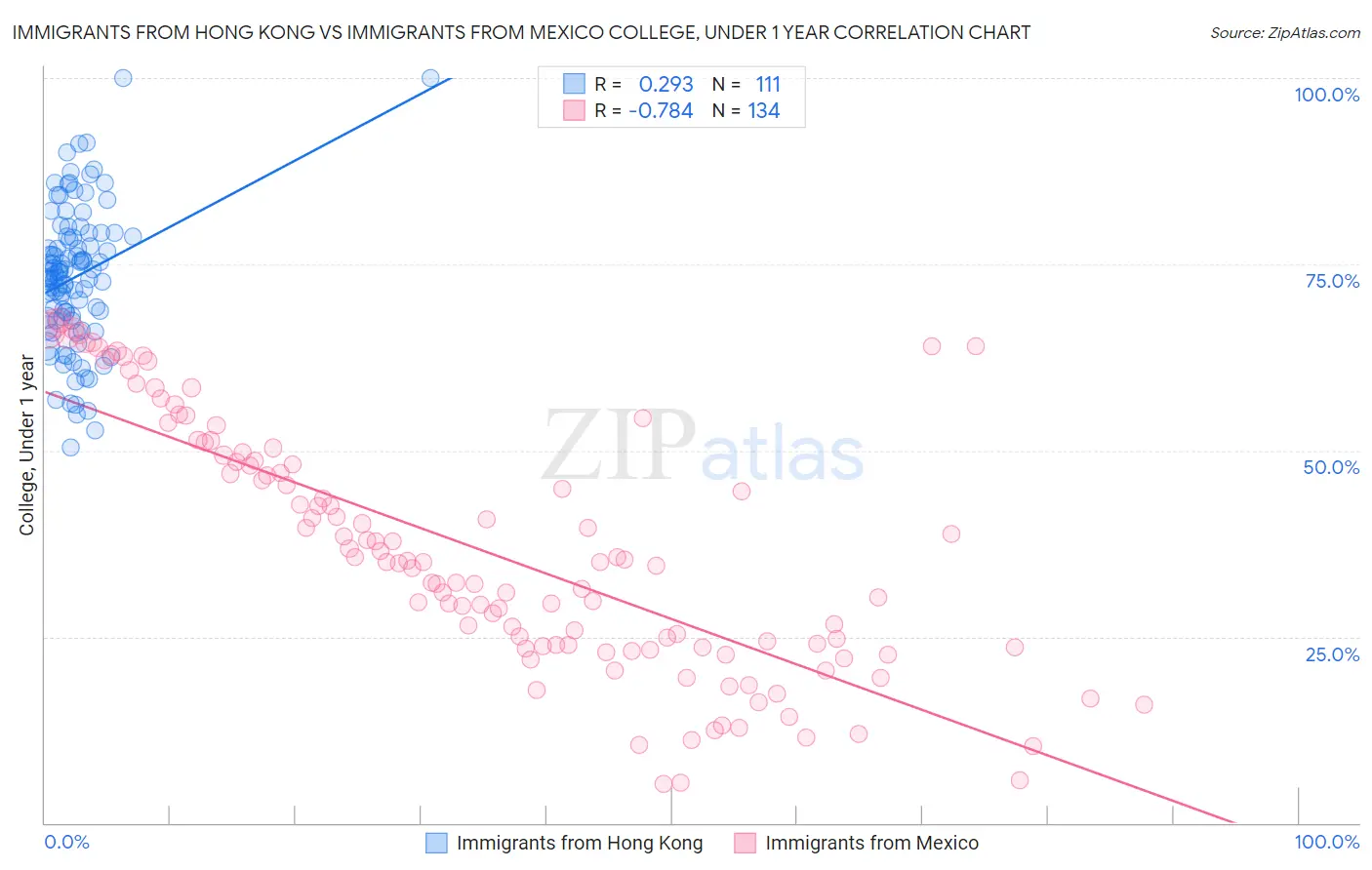 Immigrants from Hong Kong vs Immigrants from Mexico College, Under 1 year