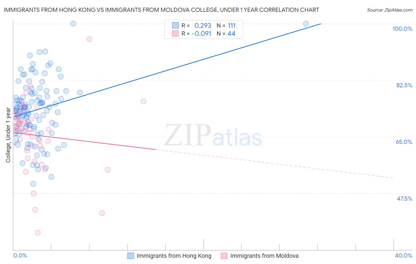 Immigrants from Hong Kong vs Immigrants from Moldova College, Under 1 year